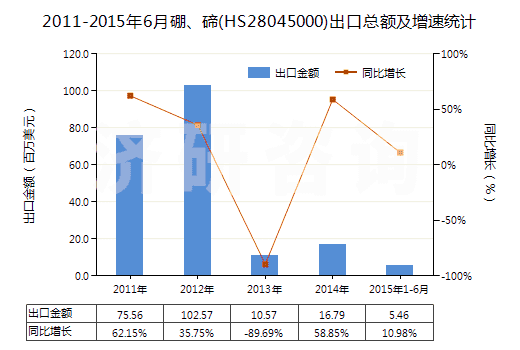 2011-2015年6月硼、碲(HS28045000)出口總額及增速統(tǒng)計(jì)
